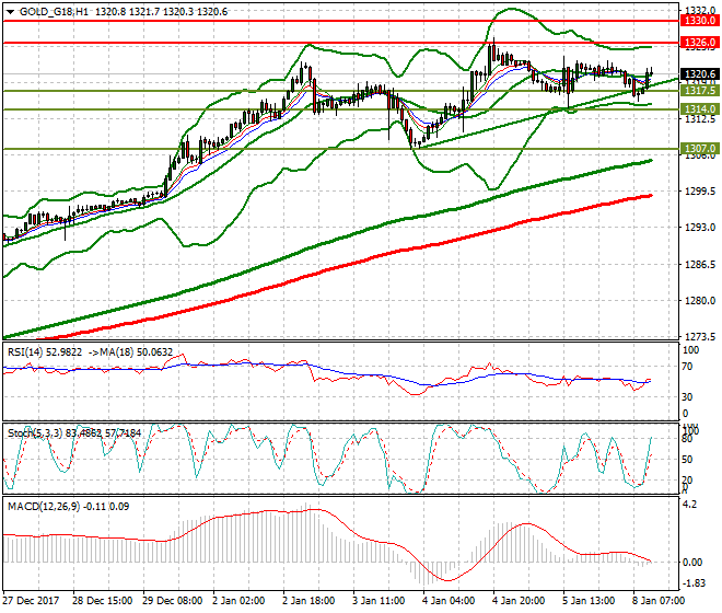 Gold (Z-17) Evening Analysis 08 Jan 2018
