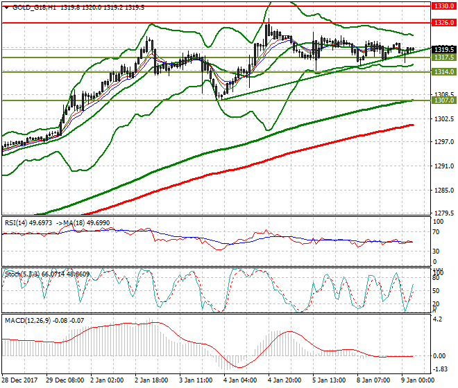 Gold (Z-17) Intra-day Analysis 09 Jan 2018
