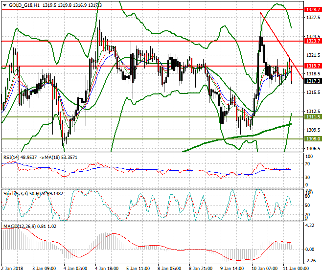Gold (Z-17) Intra-day Analysis 11 Jan 2018