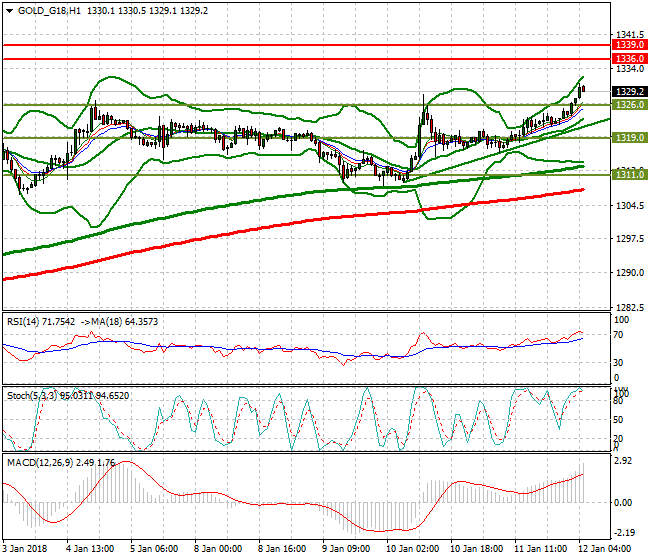 Gold (Z-17) Intra-day Analysis 12 Jan 2018