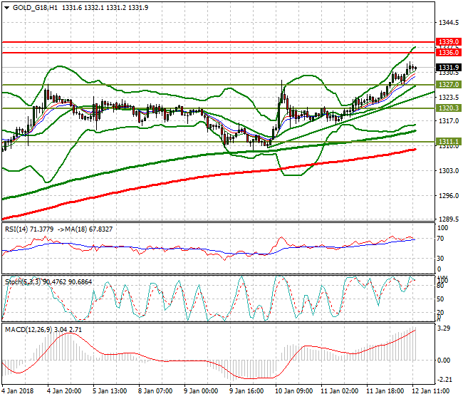 Gold (Z-17) Evening Analysis 12 Jan 2018