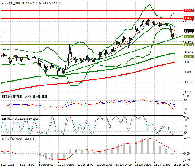 Gold (Z-17) Evening Analysis 16 Jan 2018
