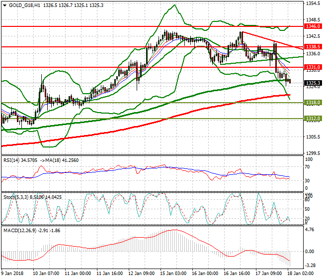 Gold (Z-17) Intra-day Analysis 18 Jan 2018