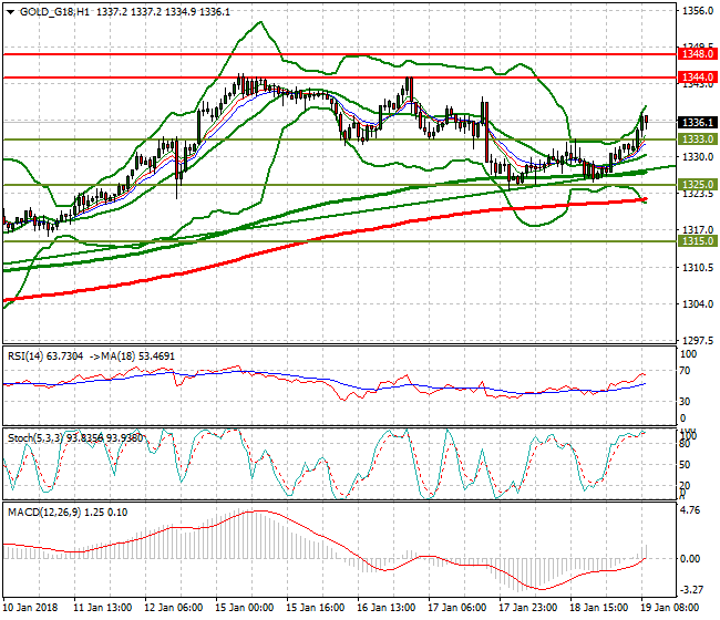 Gold (Z-17) Analysis 19 Jan 2018
