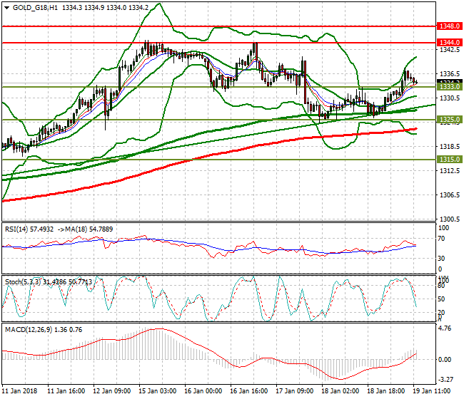 Gold (Z-17) Evening Analysis 19 Jan 2018