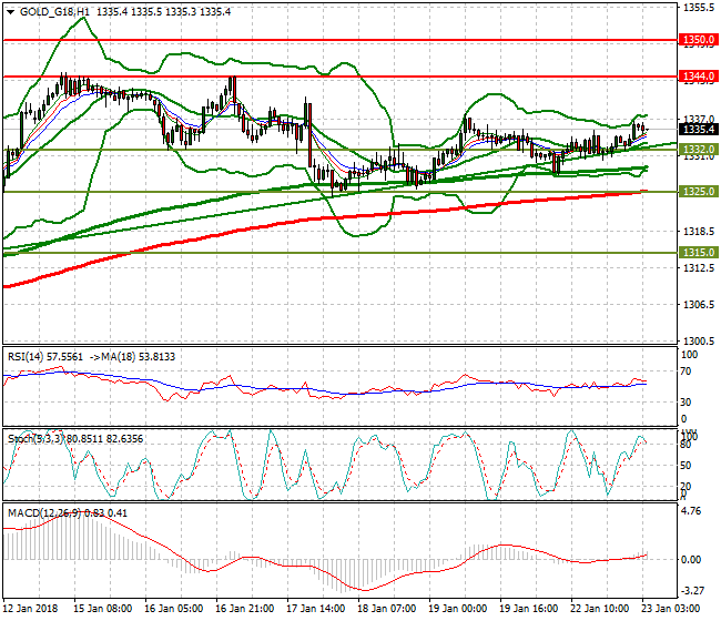 Gold (Z-17) Intra-day Analysis 23 Jan 2018