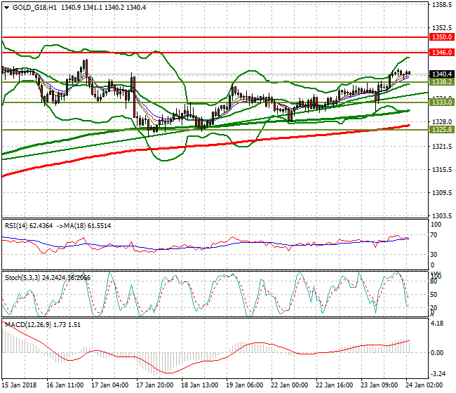 Gold (Z-17) Intra-day Analysis 24 Jan 2018