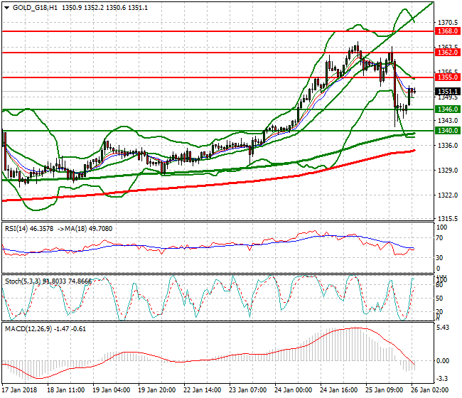Gold (G-18) Intra-day Analysis 26 Jan 2018