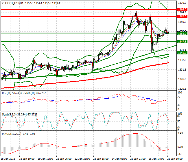 Gold (G-18) Evening Analysis 26 Jan 2018