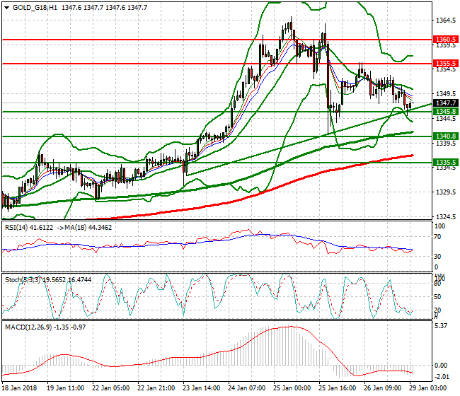 Gold (G-18) Intra-day Analysis 29 Jan 2018
