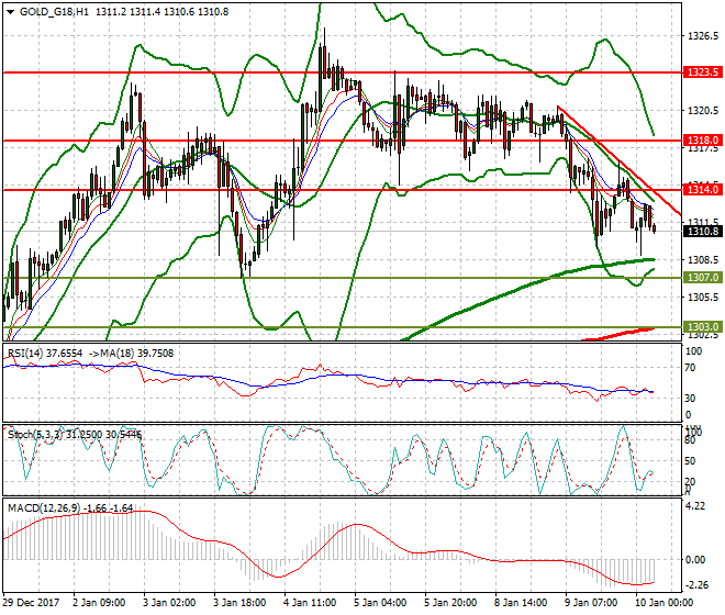 Gold (Z-17) Intra-day Analysis 10 Jan 2018