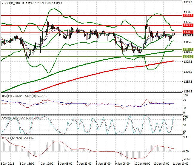 Gold (Z-17) Evening Analysis 11 Jan 2018