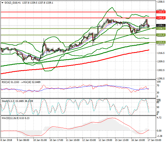 Gold (Z-17) Intra-day Analysis 17 Jan 2018