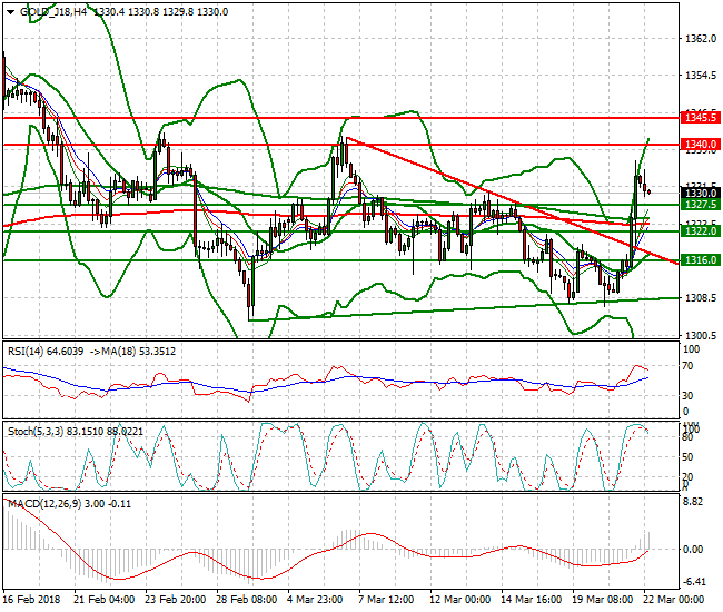 Gold (J-18) Intra-day Analysis 22 March 2018