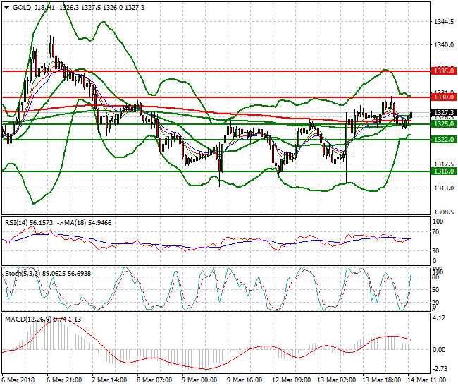 Gold (J-18) Evening Analysis 14 March 2018