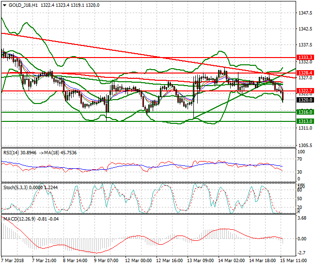 Gold (J-18) Evening Analysis 15 March 2018