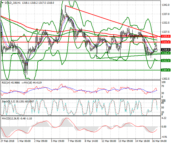 Gold (J-18) Evening Analysis 16 March 2018