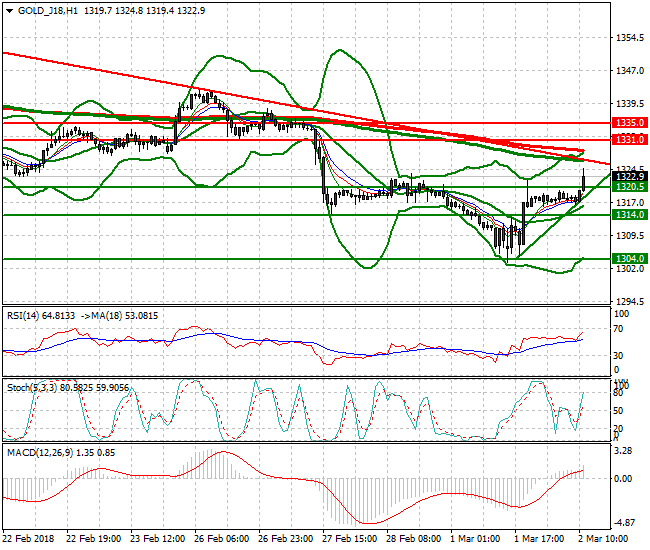 Gold (J-18) Evening Analysis 02 March 2018