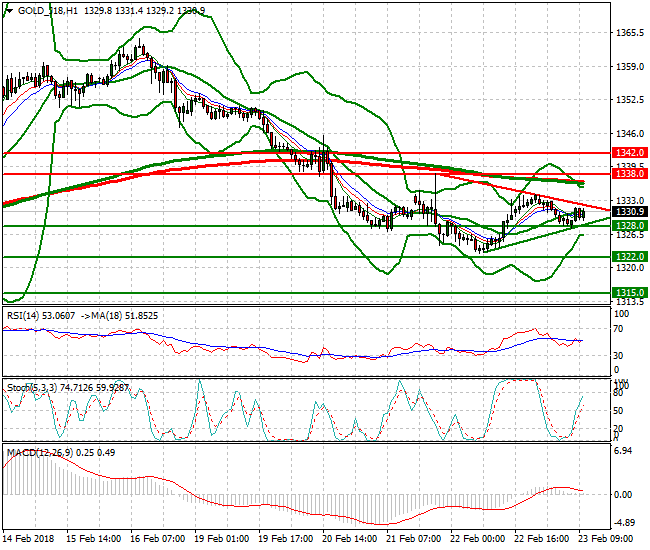 Gold (J-18) Evening Analysis 23 Feb 2018