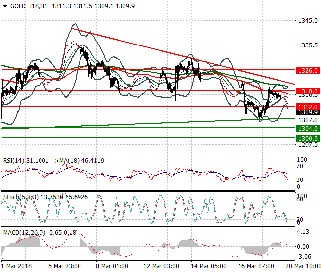 Gold (J-18) Evening Analysis 20 March 2018