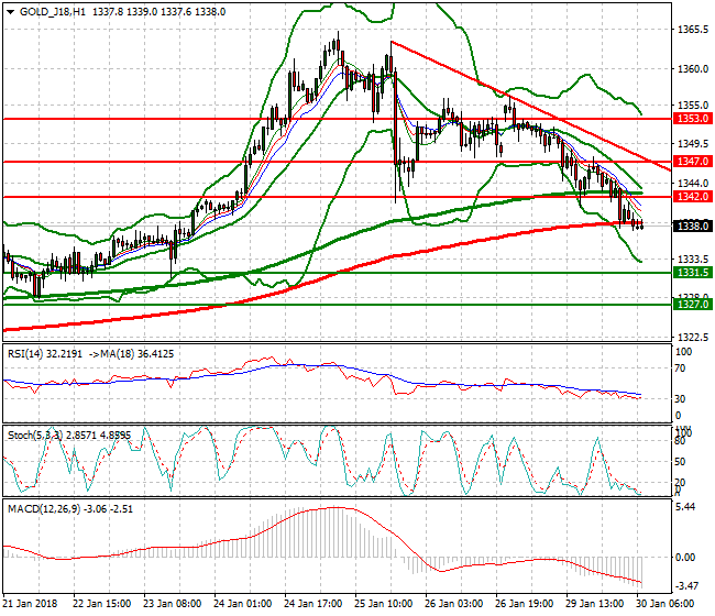 Gold (G-18) Mid-day Analysis 30 Jan 2018