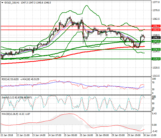 Gold (G-18) Evening Analysis 30 Jan 2018