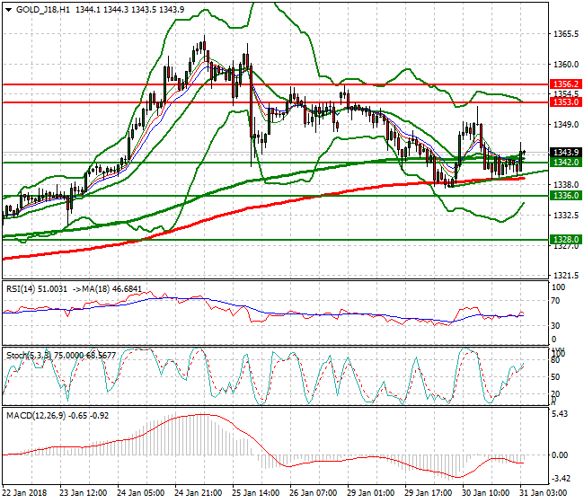 Gold (G-18) Intra-day Analysis 31 Jan 2018