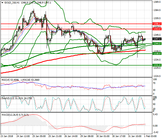 Gold (G-18) Intra-day Analysis 01 Feb 2018