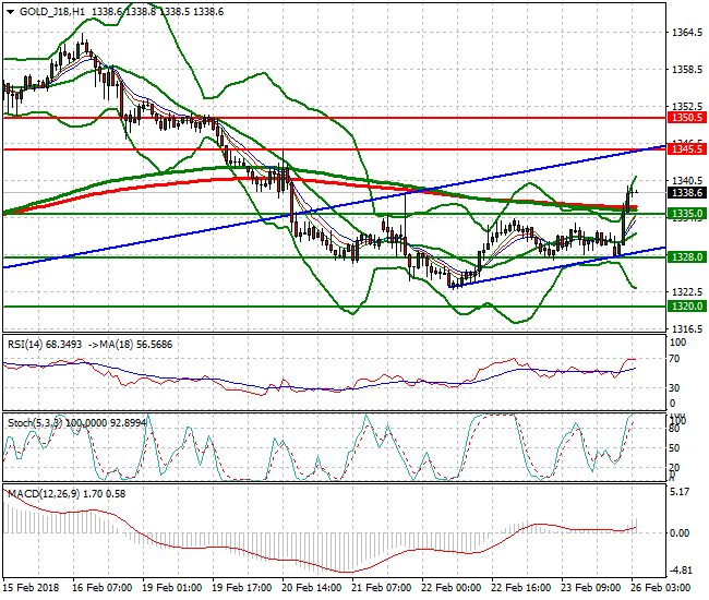Gold (J-18) Intra-day Analysis 26 Feb 2018