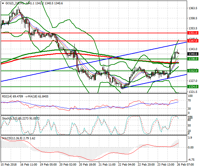 Gold (J-18) Mid-day Analysis 26 Feb 2018
