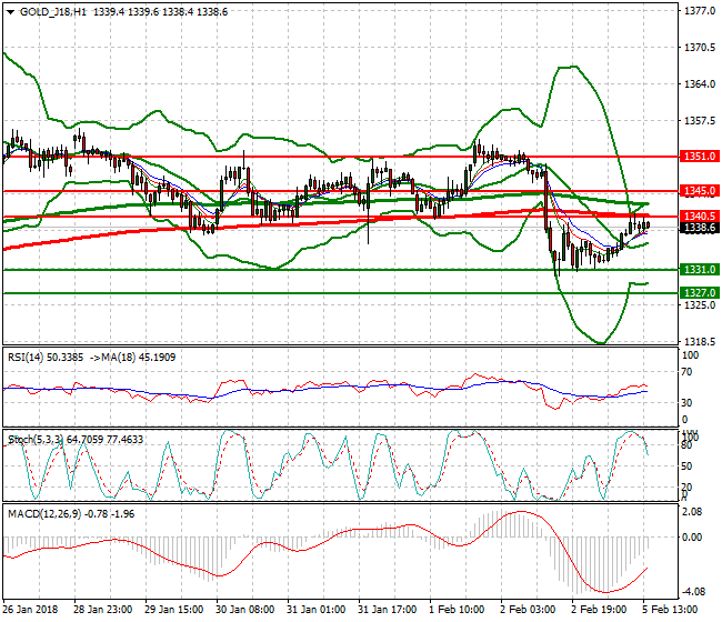 Gold (G-18) Evening Analysis 05 Feb 2018