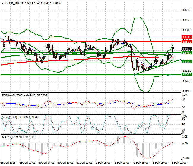 Gold (G-18) Intra-day Analysis 06 Feb 2018