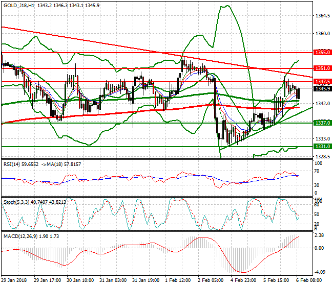 Gold (G-18) Evening Analysis 06 Feb 2018