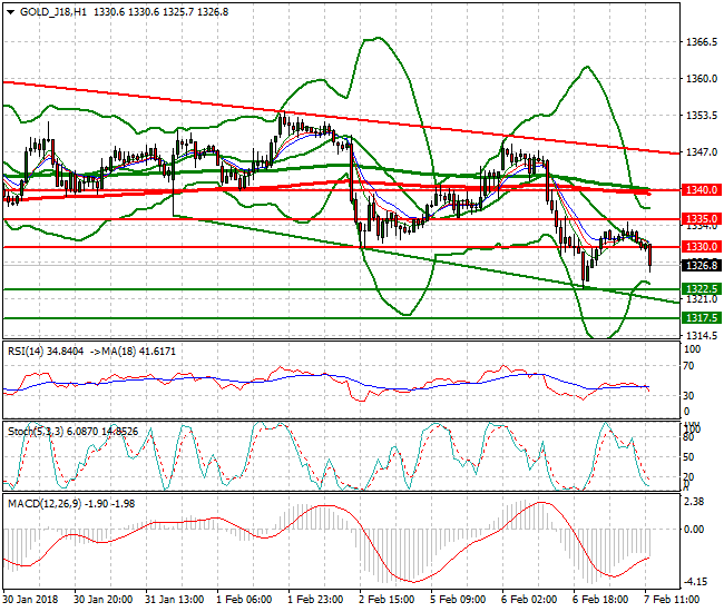 Gold (G-18) Evening Analysis 07 Feb 2018