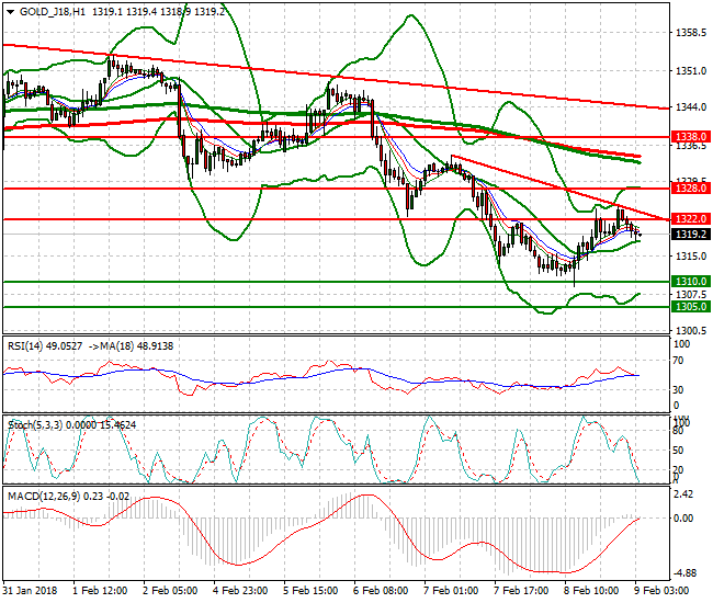 Gold (G-18) Intra-day Analysis 09 Feb 2018