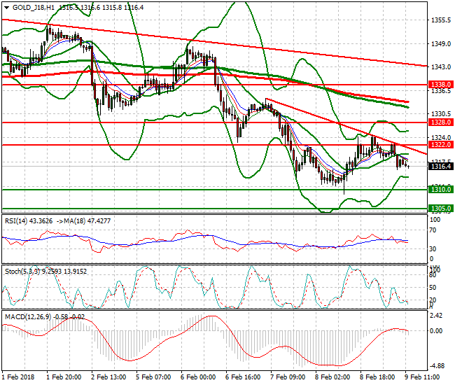 Gold (G-18) Evening Analysis 09 Feb 2018