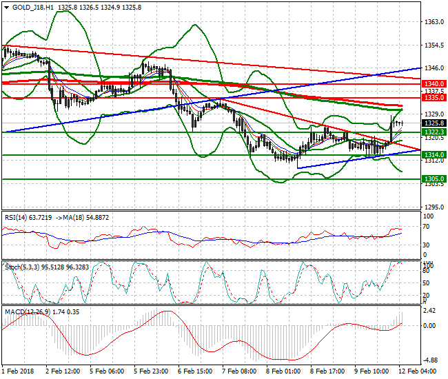 Gold (G-18) Intra-day Analysis 12 Feb 2018