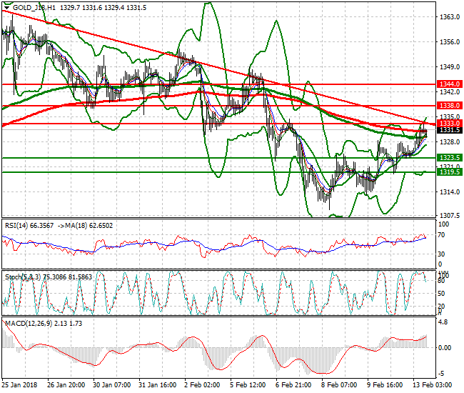 Gold (J-18) Evening Analysis 13 Feb 2018