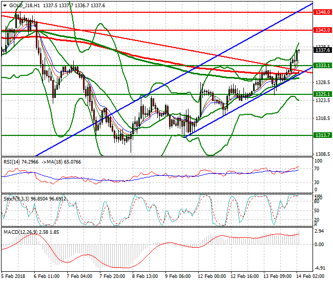 Gold (J-18) Intra-day Analysis 14 Feb 2018