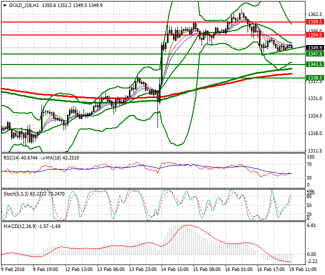 Gold (J-18) Evvening Analysis 19 Feb 2018