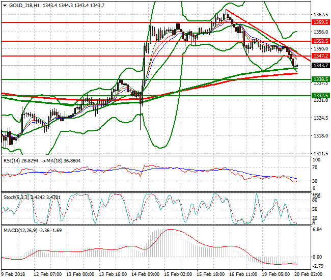 Gold (J-18) Intra-day Analysis 20 Feb 2018
