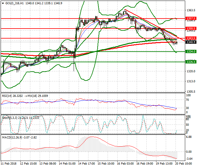 Gold (J-18) Evening Analysis 20 Feb 2018