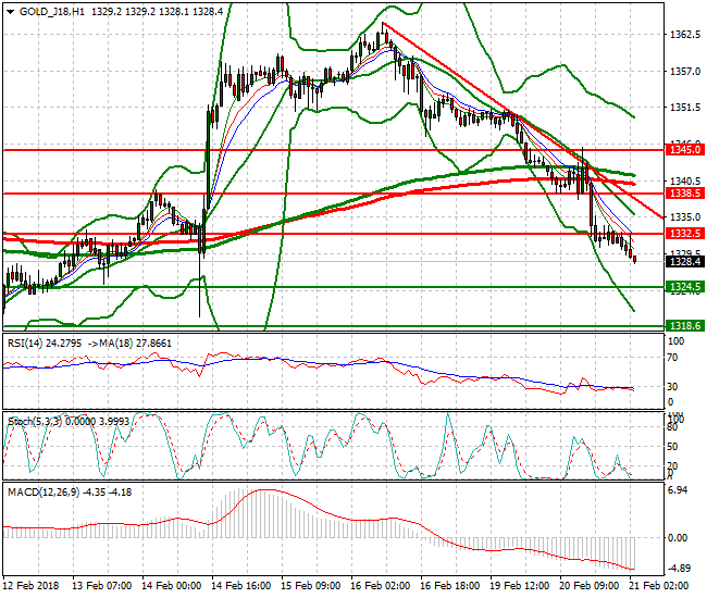 Gold (J-18) Intra-day Analysis 21 Feb 2018
