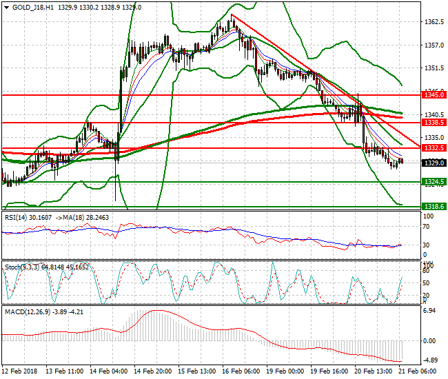 Gold (J-18) Mid-day Analysis 21 Feb 2018
