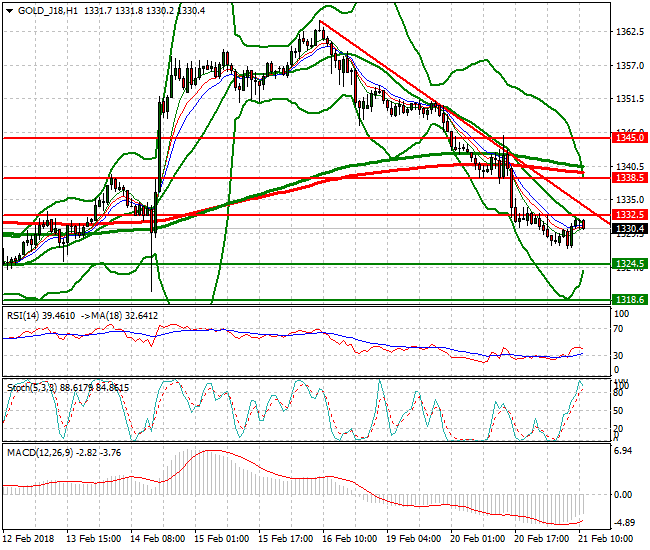Gold (J-18) Evening Analysis 21 Feb 2018