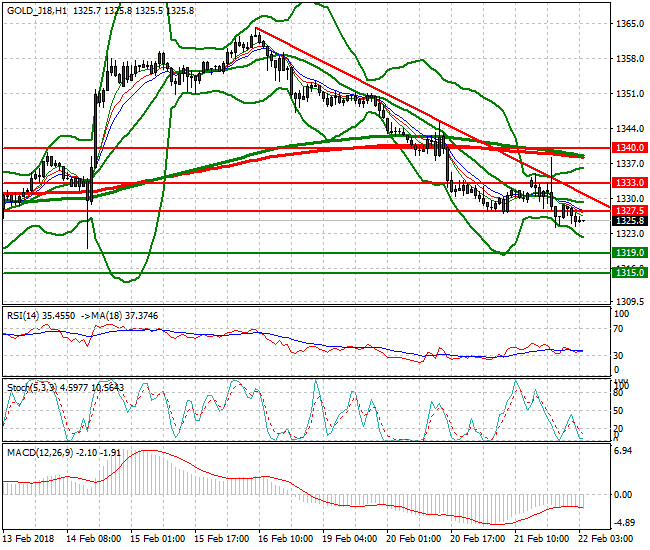 Gold (J-18) Intra-day Analysis 22 Feb 2018