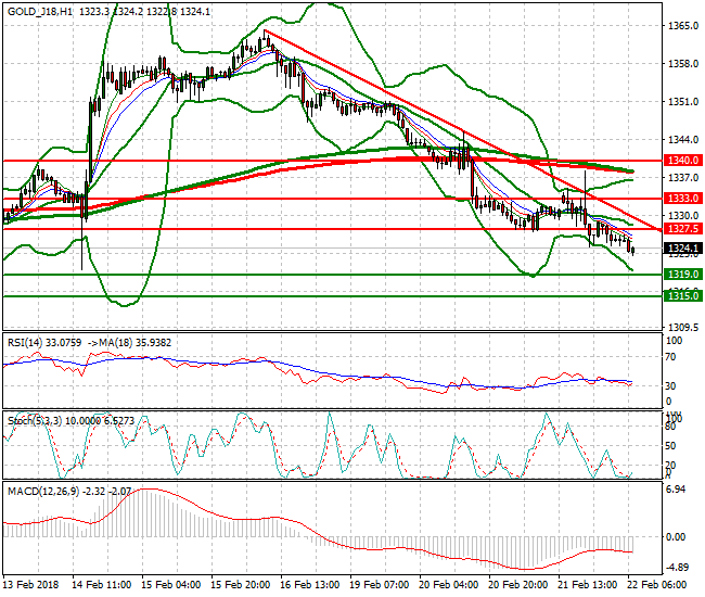 Gold (J-18) Mid-day Analysis 22 Feb 2018