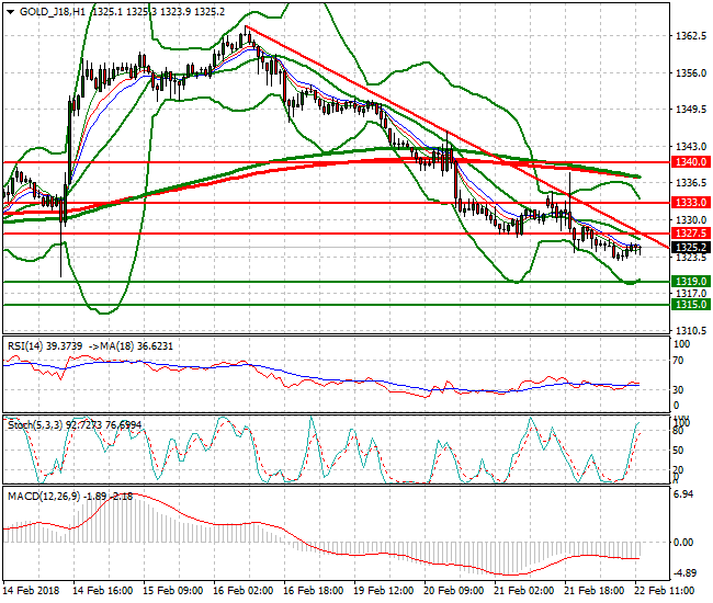 Gold (J-18) Evening Analysis 22 Feb 2018