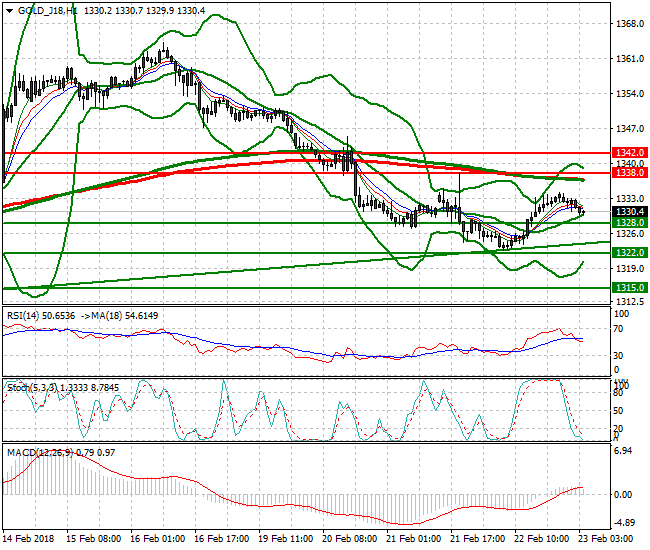 Gold (J-18) Mid-day Analysis 23 Feb 2018