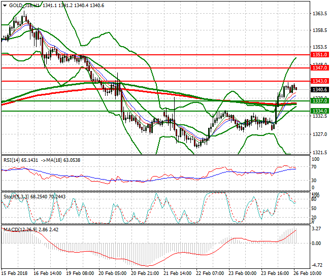 Gold (J-18) Evening Analysis 26 Feb 2018